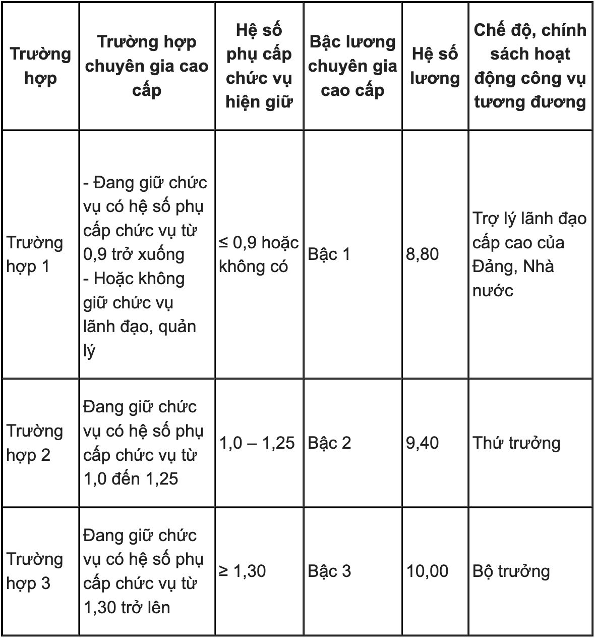 Mức lương của cán bộ công chức, viên chức là chuyên gia cao cấp theo Nghị định 92/2025