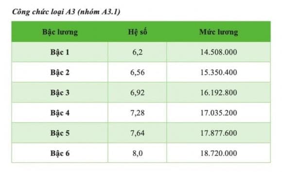 Từ nay: Công chức, viên chức nhận lương tăng thêm tới 9 triệu đồng/tháng nhờ chính sách mới
