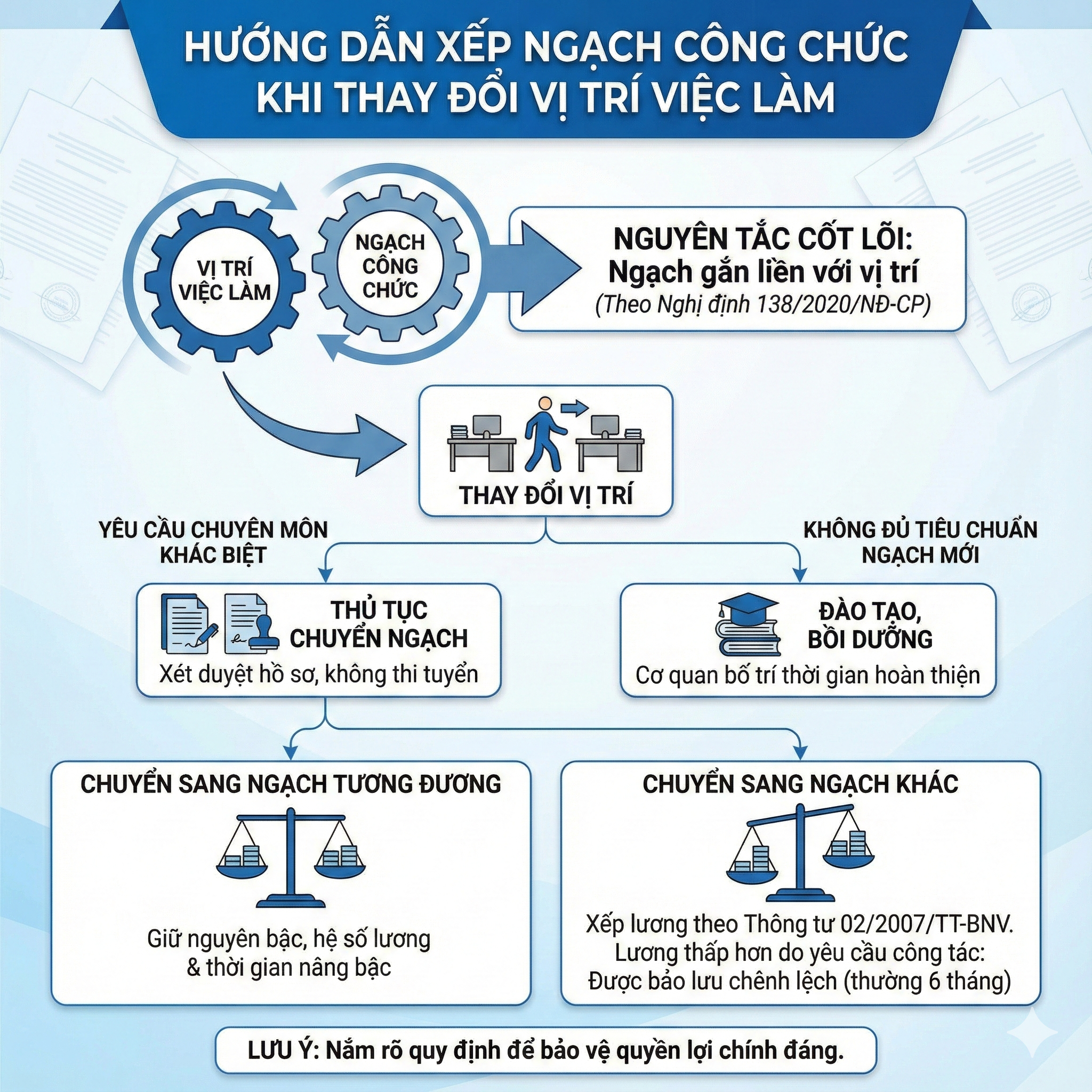 Hướng dẫn xếp ngạch công chức khi thay đổi vị trí việc làm chuẩn quy định hiện hành