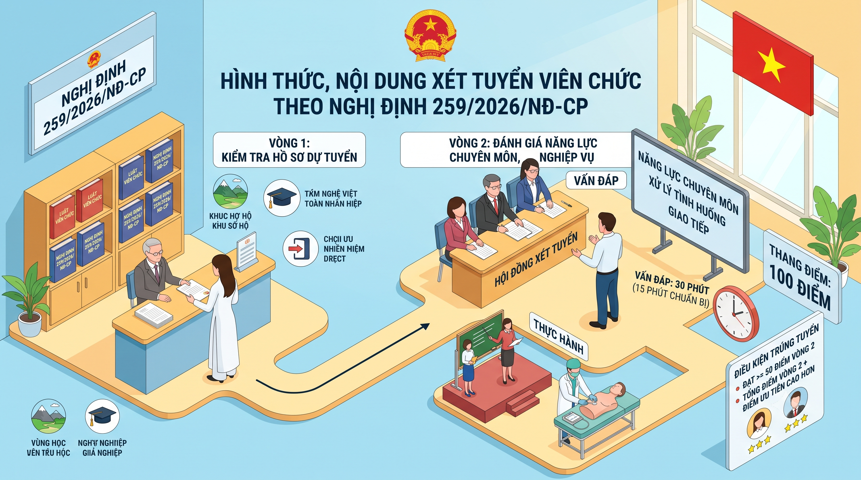Hình thức, nội dung xét tuyển viên chức theo Nghị định mới nhất (Nghị định 259/2026/NĐ-CP)