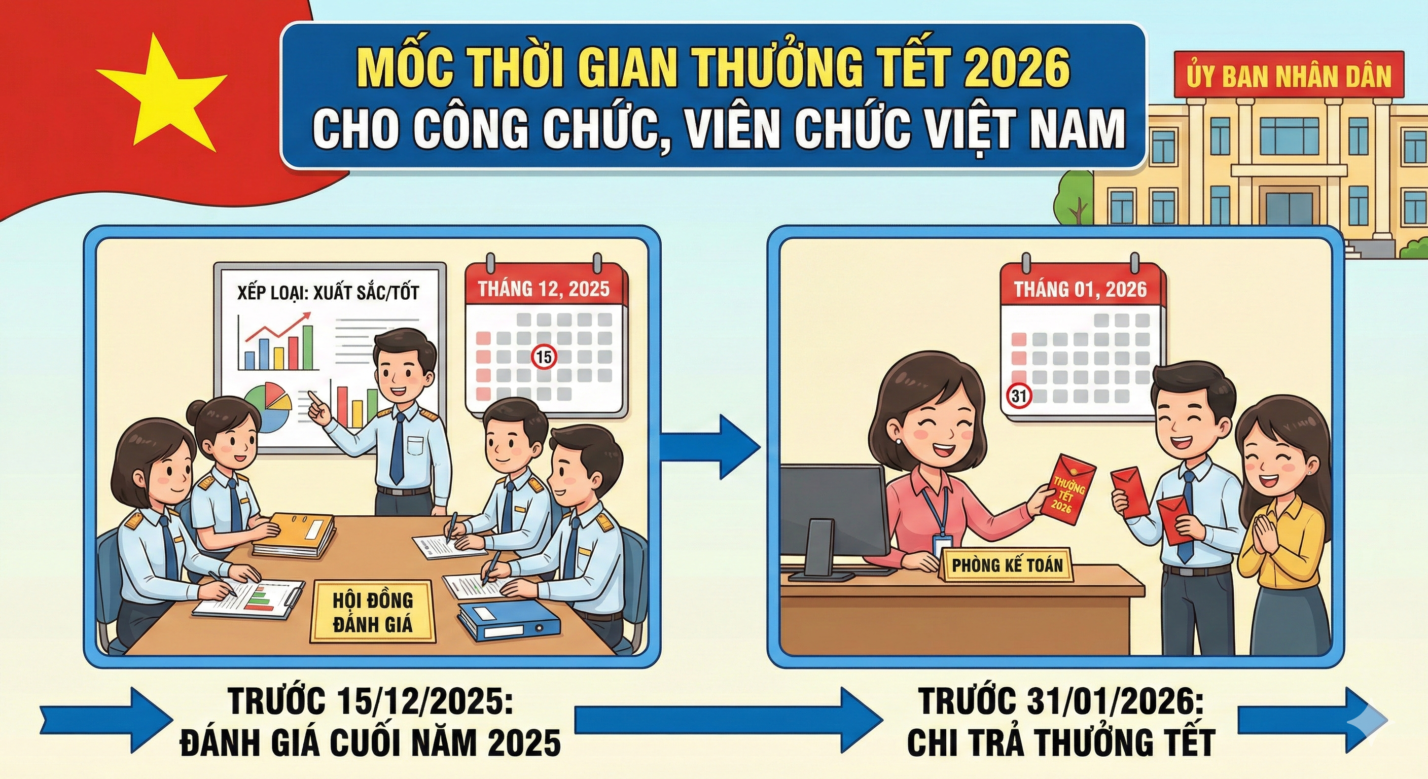 Thưởng Tết 2026 của Công chức, Viên chức được đánh giá ở mốc thời gian nào?