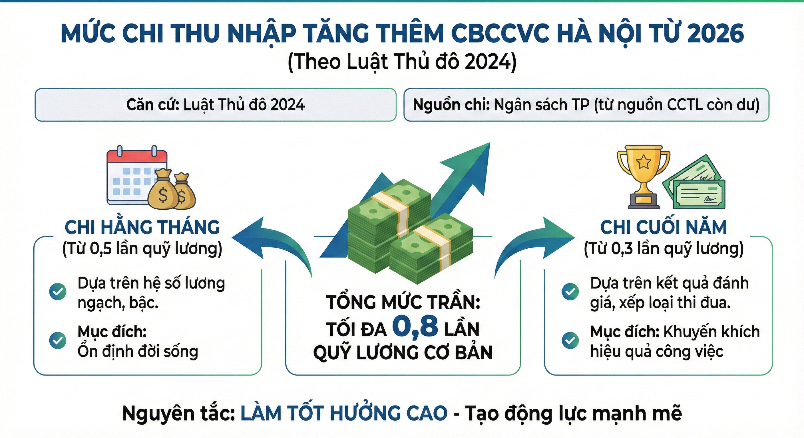 Mức chi thu nhập tăng thêm từ 2026 với cán bộ, công chức, viên chức Hà Nội: Những điểm mới nhất cần biết