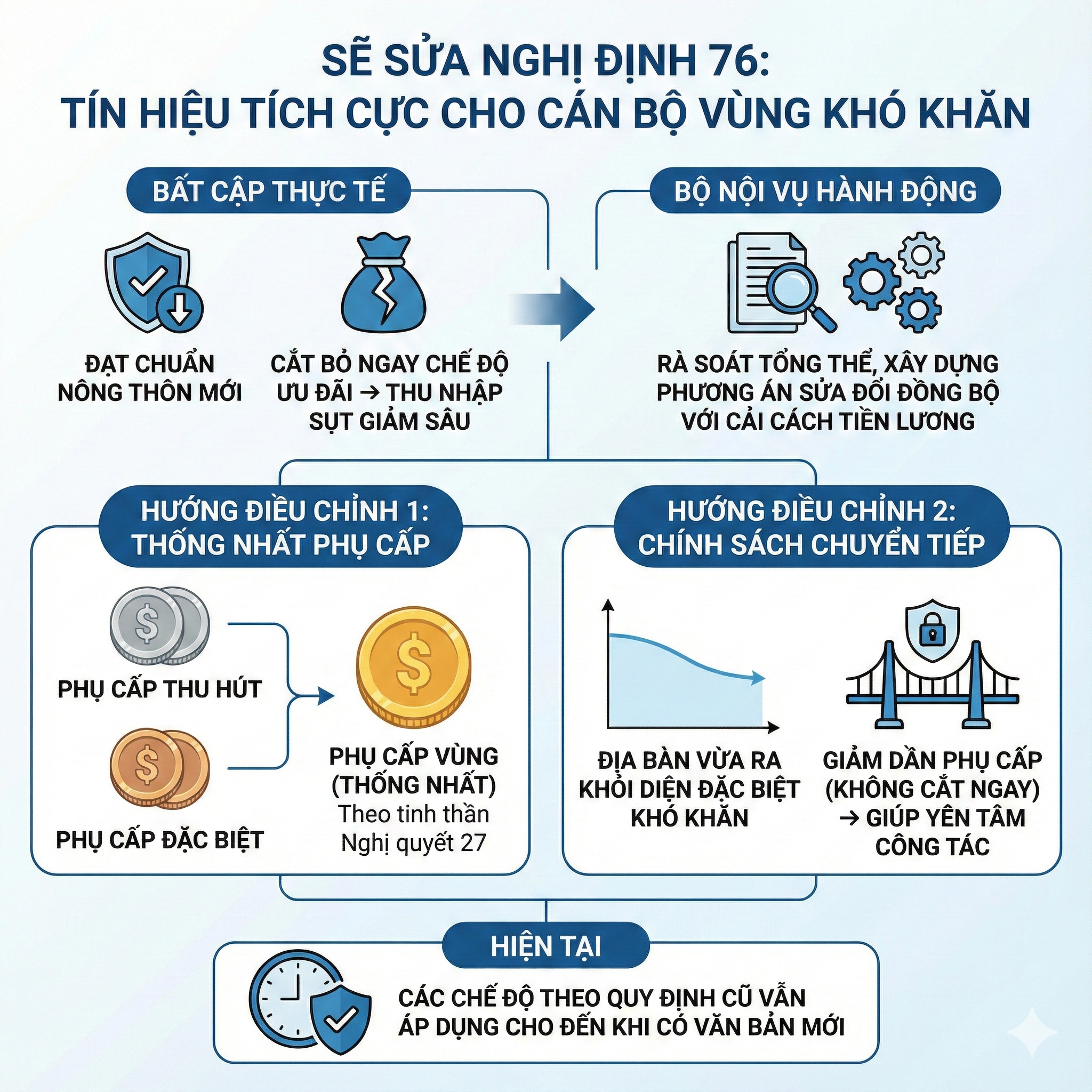 Sẽ sửa đổi Nghị định 76: Tương lai của phụ cấp thu hút và công tác lâu năm ra sao?