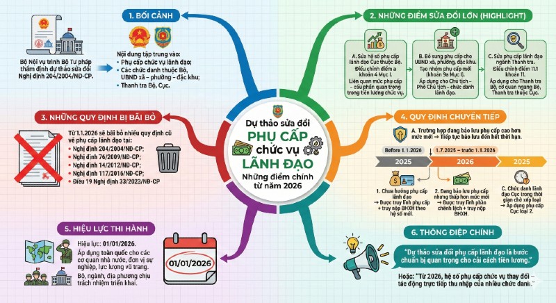 Chế độ tiền lương mới 2026: Những thay đổi cốt lõi trong dự thảo trình Chính phủ tháng 12
